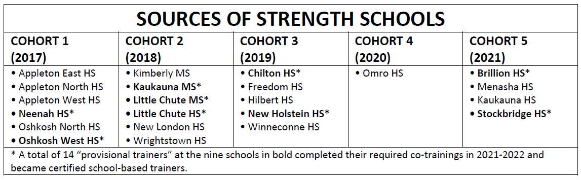 Sources of Strength Table