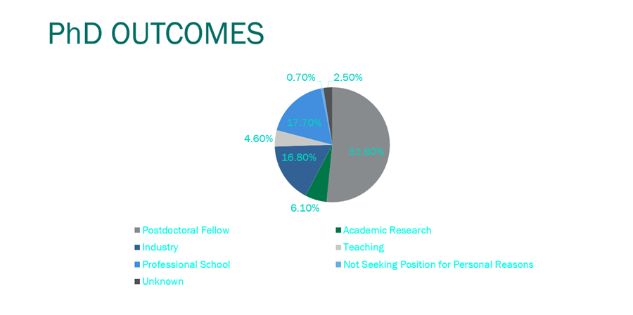 PhD Outcomes