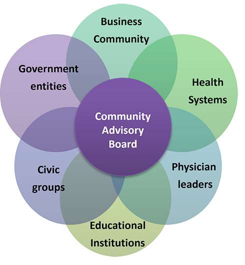 Community Advisory Board model for MCW regional medical education campuses