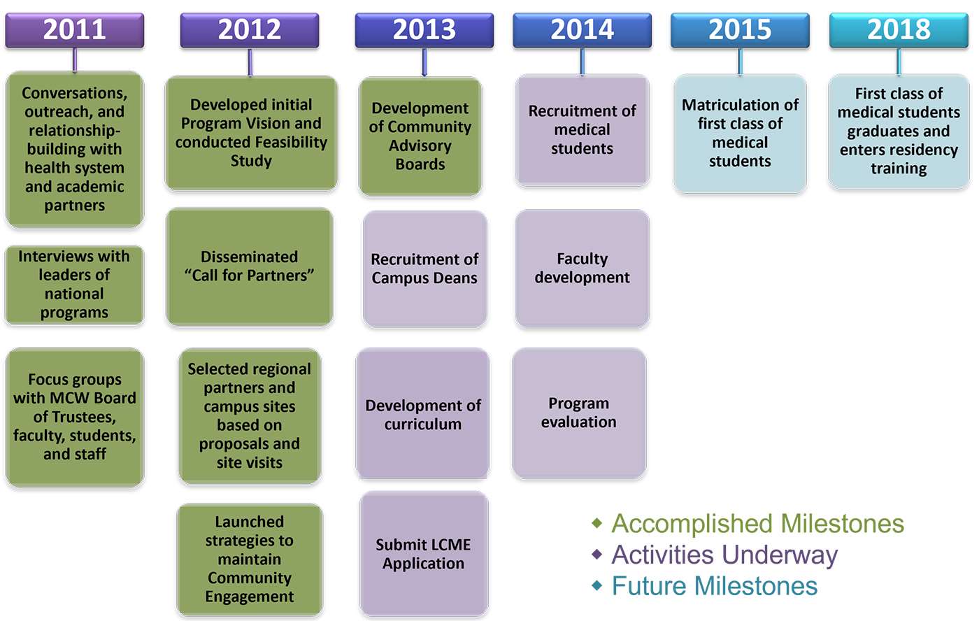MCW community medical education program timeline as of May 2013