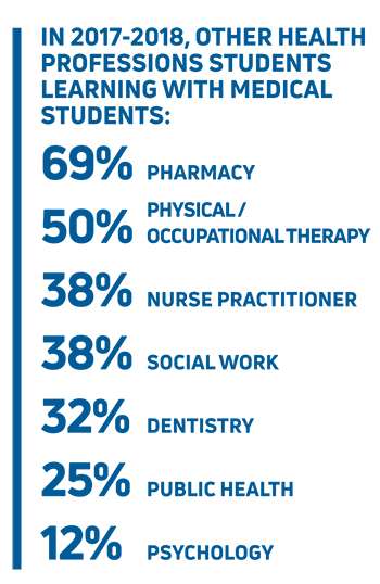 Other health professions students learning with medical students