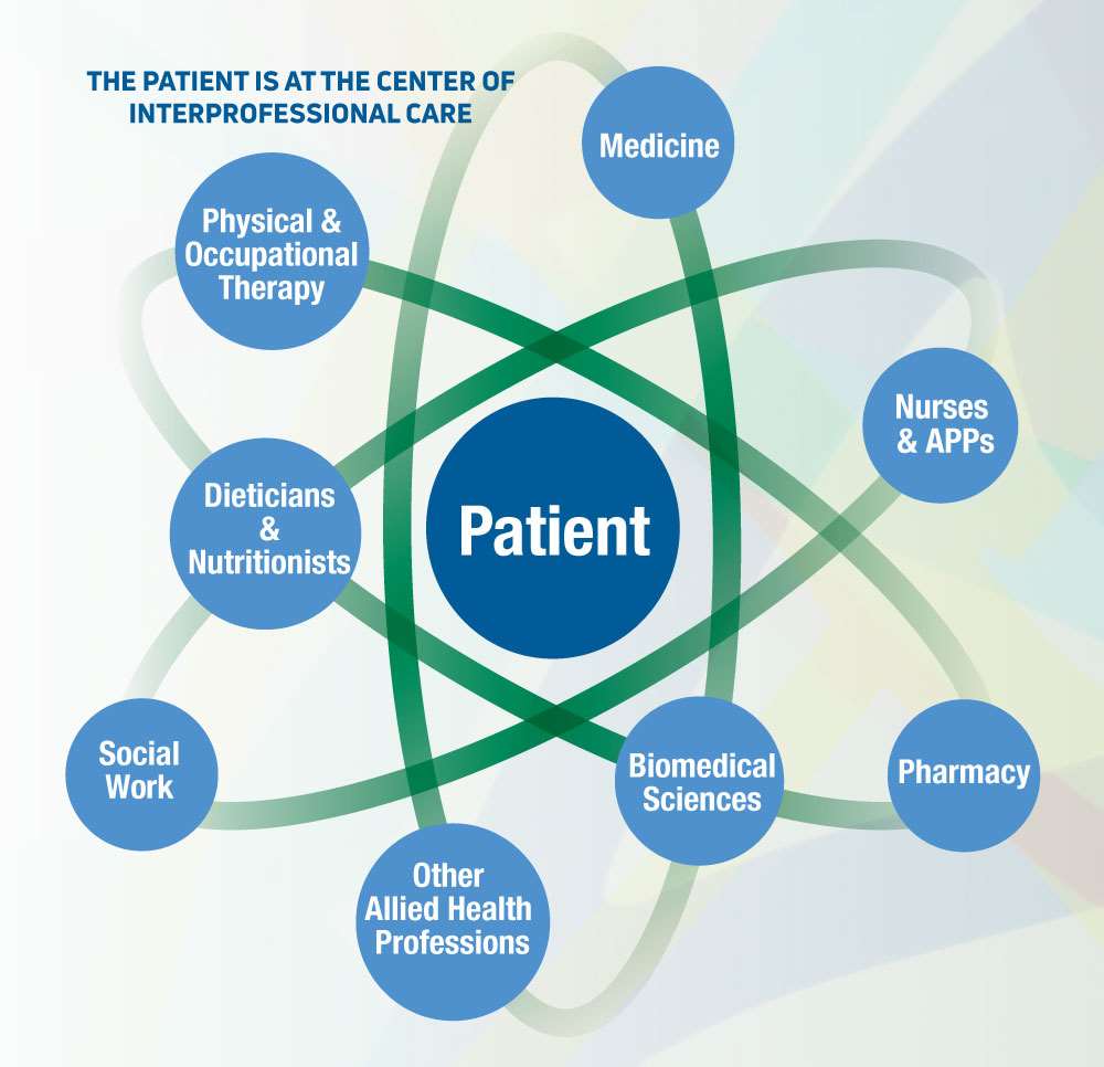 The patient is at the center of interprofessional care