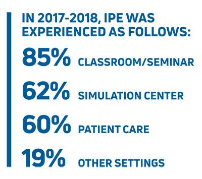 IPE experiences