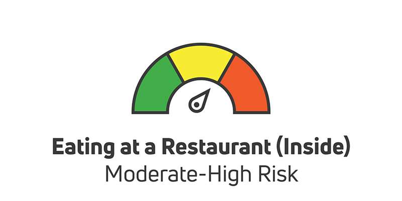 eating at a restaurant inside is moderate to high risk