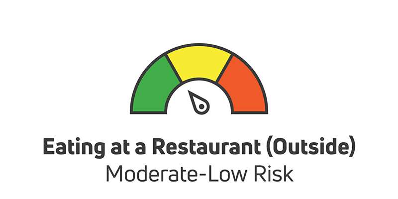 eating at a restaurant outside is moderate to low risk