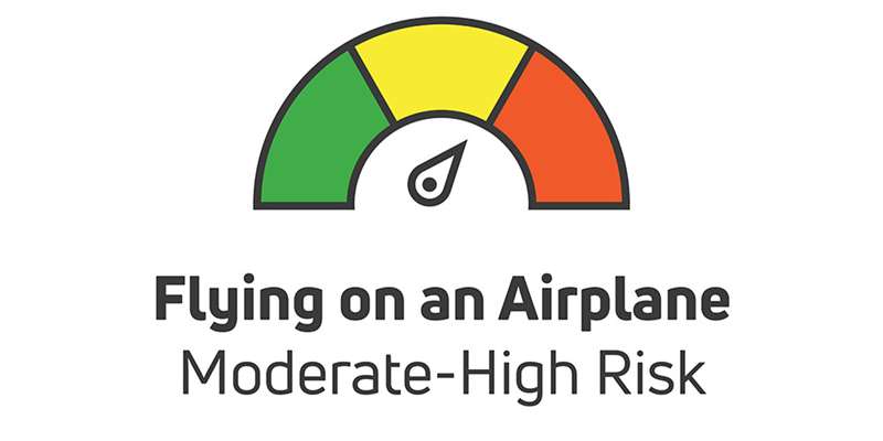 flying on an airplane is moderate to high risk