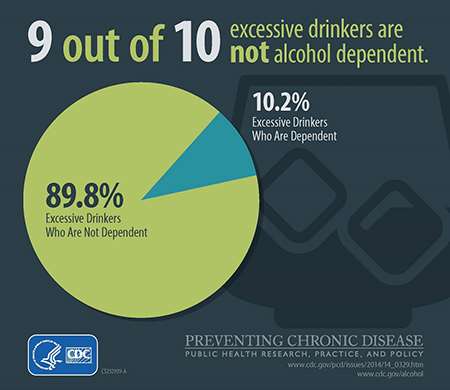 Excessive Drinkers Not Alcohol Dependent  Infographic (CDC)