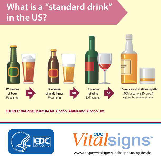 United States Standard Drink Sizes Infographic (CDC)