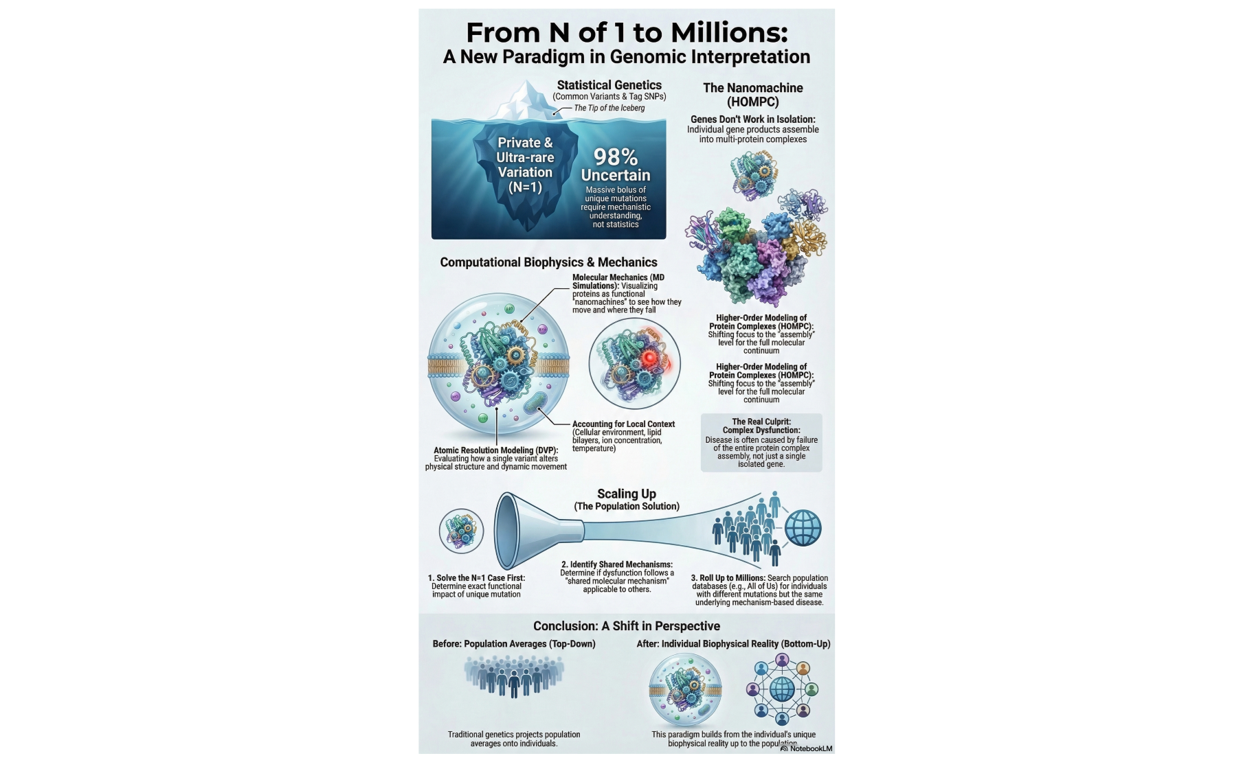 An infographic titled "From N of 1 to Millions: A New Paradigm in Genomic Interpretation." It illustrates a paradigm shift from top-down statistical genetics to a bottom-up approach, demonstrating how modeling unique, ultra-rare mutations (N=1) using computational biophysics and multi-protein complexes can scale up to discover shared mechanisms that benefit broader populations. 