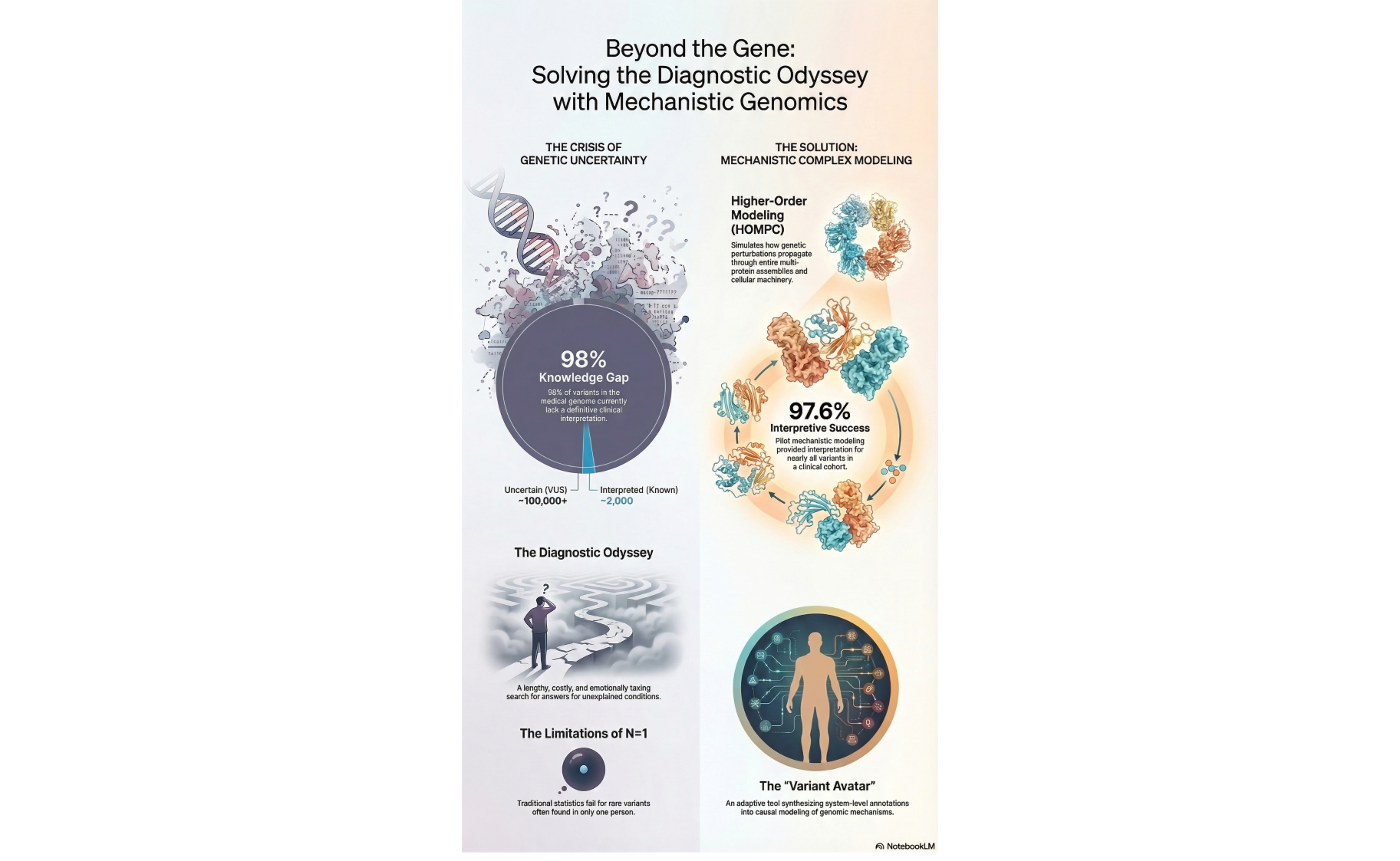 An infographic titled "Beyond the Gene: Solving the Diagnostic Odyssey with Mechanistic Genomics." It uses a side-by-side comparison to contrast the "Crisis of Genetic Uncertainty," highlighting a knowledge gap for interpreting genetic variants and the limitations of traditional statistics, against "The Solution: Mechanistic Complex Modeling," which showcases how Higher-Order Modeling of Protein Complexes (HOMPC) and a "Variant Avatar" can achieve a high interpretive success rate. 