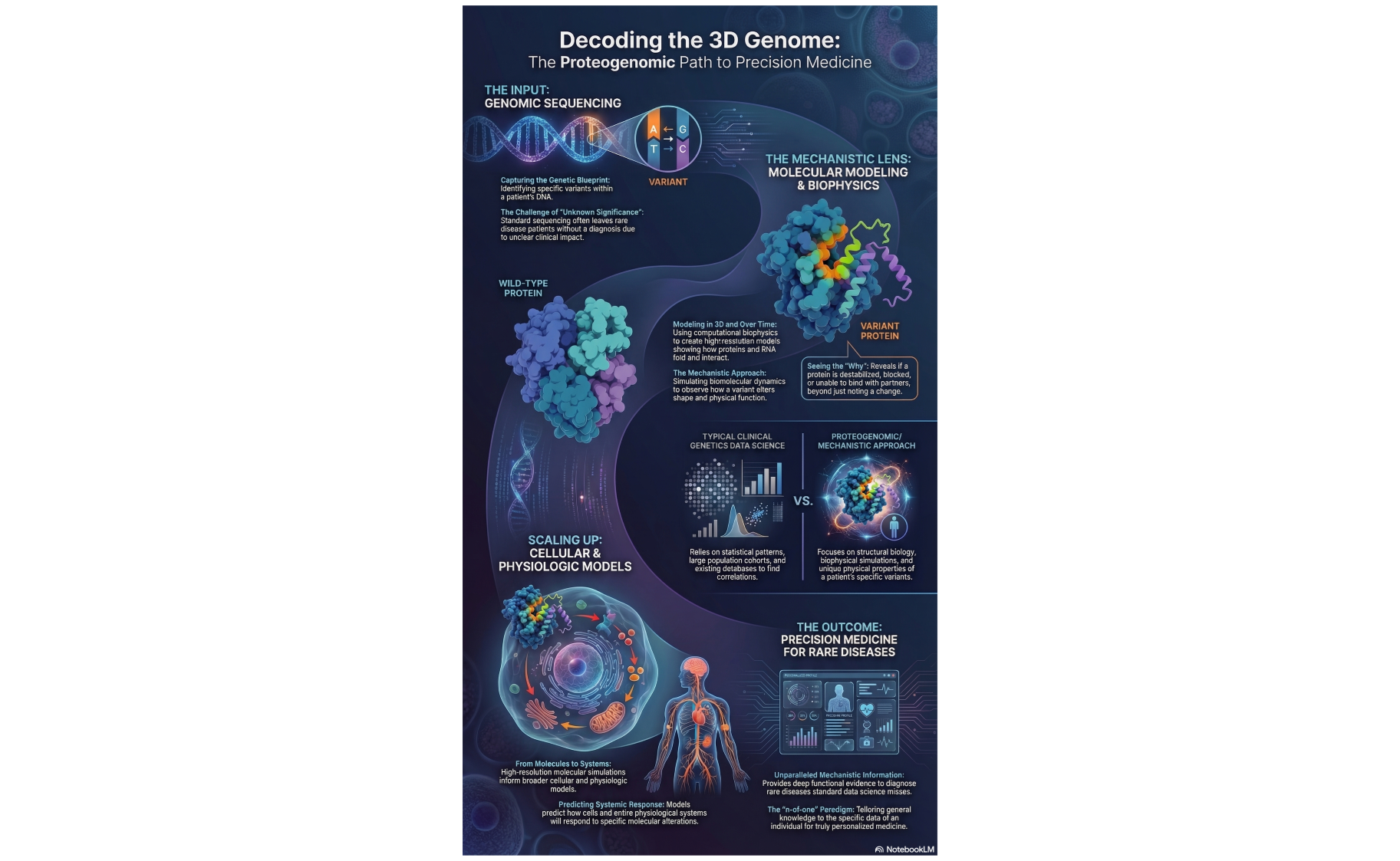 An infographic titled "Decoding the 3D Genome: The Proteogenomic Path to Precision Medicine" illustrating the workflow from standard genomic sequencing to 3D molecular modeling, scaling up to cellular systems, and resulting in personalized precision medicine for rare diseases. 