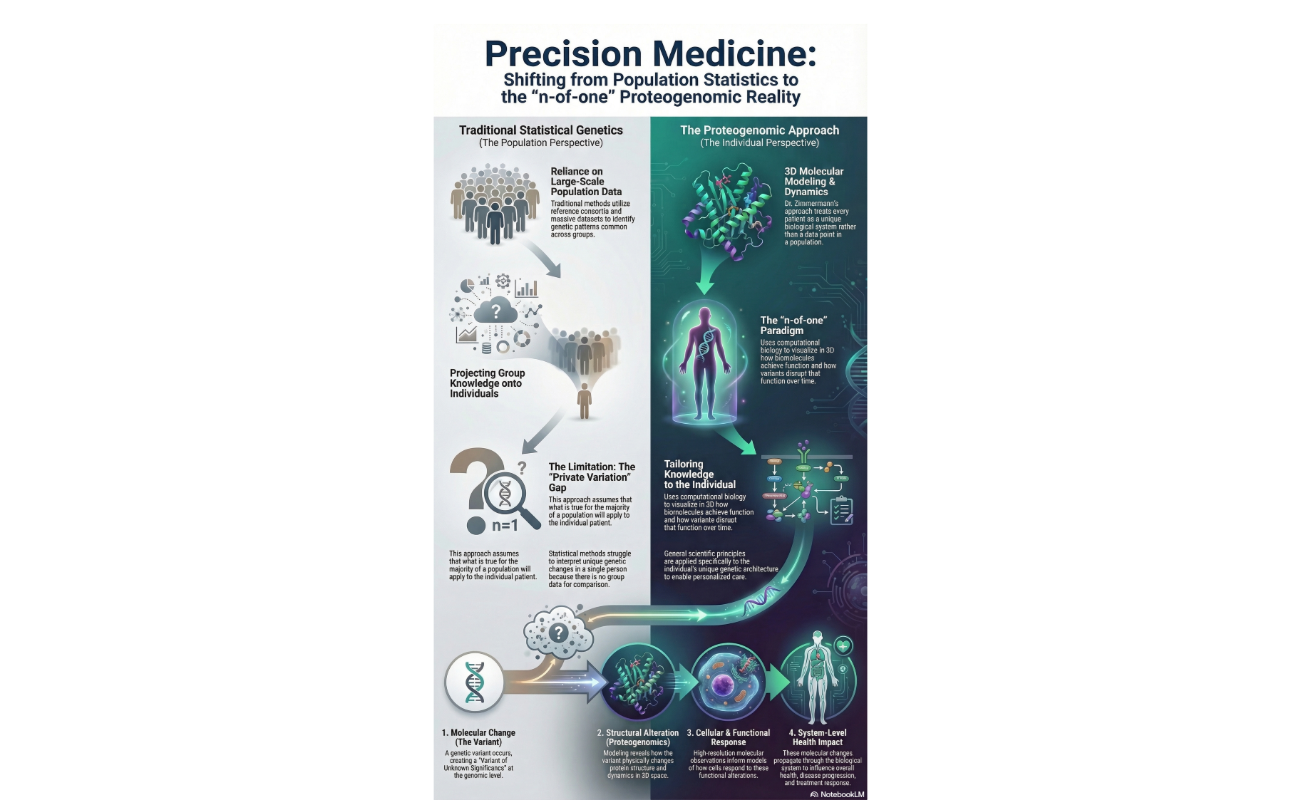 An infographic titled "Precision Medicine: Shifting from Population Statistics to the 'n-of-one' Proteogenomic Reality." The image features a side-by-side comparison contrasting traditional statistical genetics, which relies on broad population data, with the proteogenomic approach, which utilizes 3D molecular modeling to tailor care to the individual. A flowchart at the bottom illustrates the pathway from a single molecular variant to a system-level health impact. 