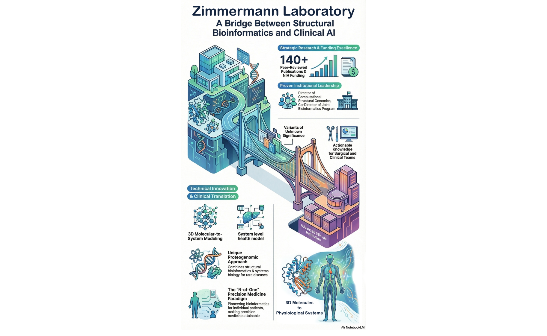 An infographic illustrates that the Zimmermann lab is building a conceptual bridge between Structural Bioinformatics and Clinical AI. The central visual features a bridge connecting a computational biology landscape to an advanced clinical institution, illustrating the translation of genetic variants into actionable clinical knowledge. Surrounding panels highlight institutional leadership roles, over 140 peer-reviewed publications, technical innovations in 3D proteogenomic modeling. 