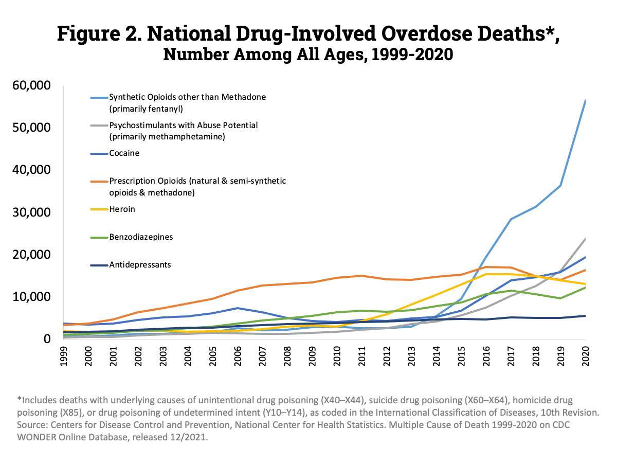 National DrugInvolved Overdose Deaths by Specific CategoryNumber Among All Ages 19992020