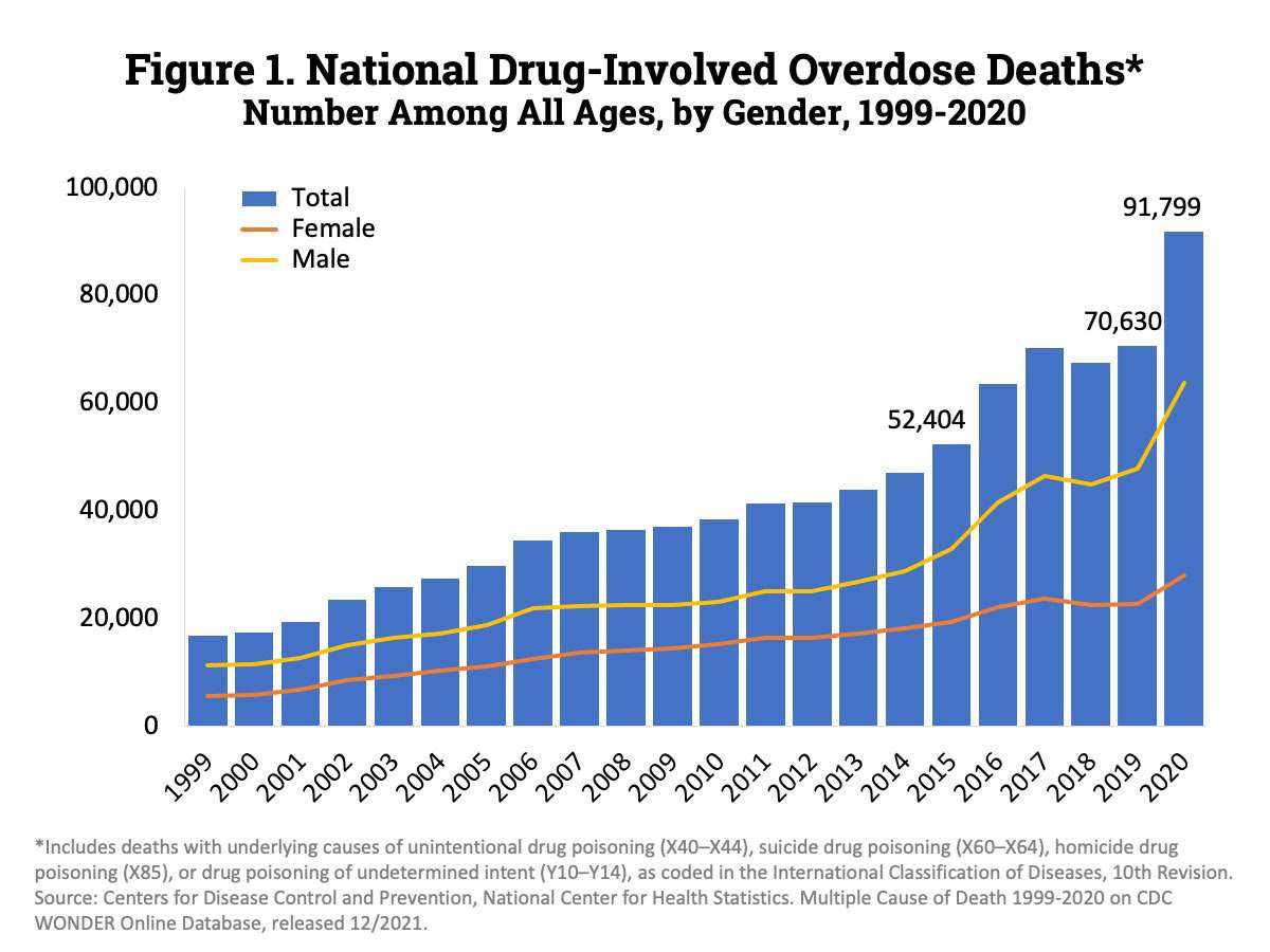 National DrugInvolved Overdose DeathsNumber Among All Ages by Gender 19992020