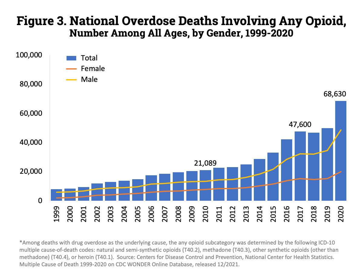 National Overdose Deaths Involving Any OpioidNumber Among All Ages by Gender 19992020