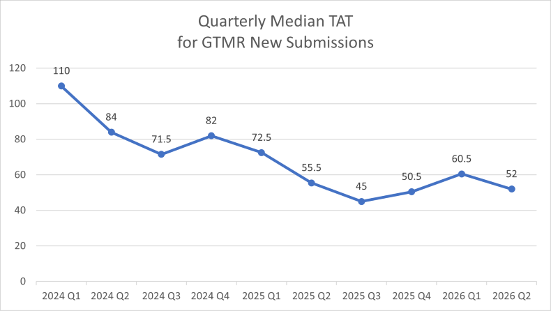 MCW HRPP Quarterly Median Turnaround Times for Greater than Minimal Risk New Submissions