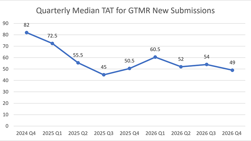 MCW HRPP Quarterly Median Turnaround Times for Greater than Minimal Risk New Submissions