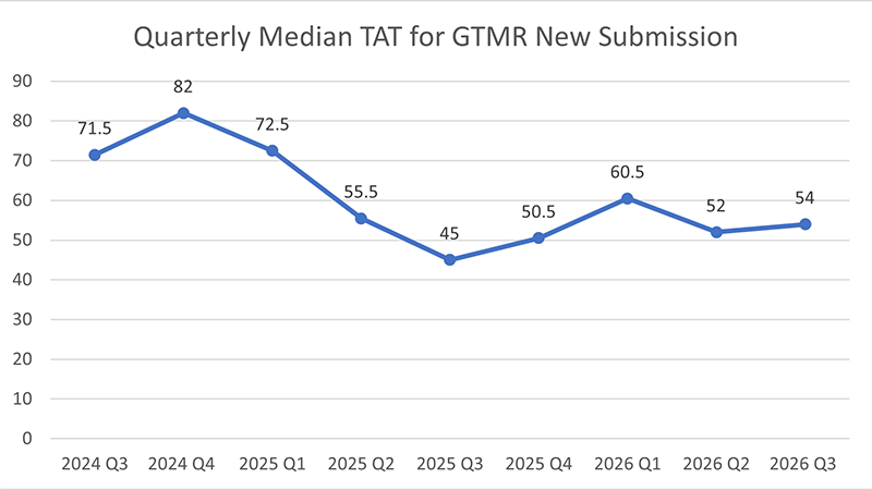 MCW HRPP Quarterly Median Turnaround Times for Greater than Minimal Risk New Submissions
