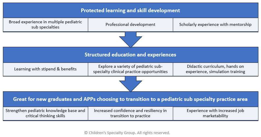 Benefits of Centralized APP Fellowship