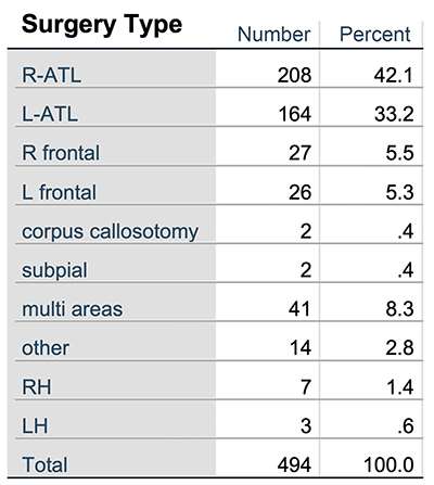 Epilepsy Resective Surgery Types Table