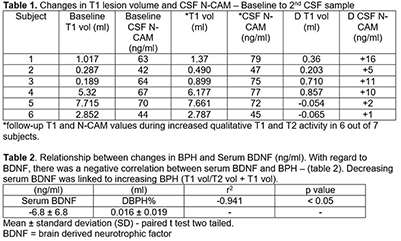 Analyses of changes in T1 lesion volume and CSF N-CAM