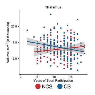 Graph showing cumulative effect of sports concussion by years of participation