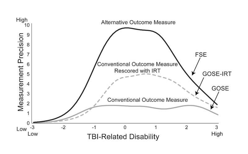 Alternative outcomes measure for TBI-related disability, graph