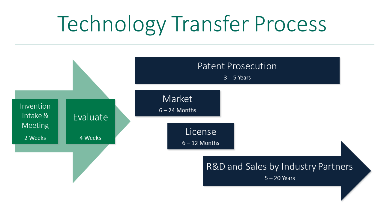 OTD Tech Transfer Process