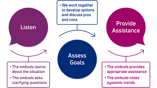 Ombuds Process