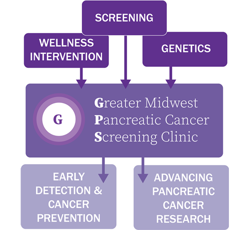 GSP Clinic Flow_Rich Text Component