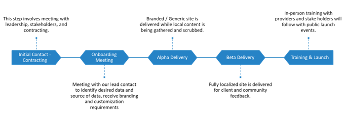 Website Development Process