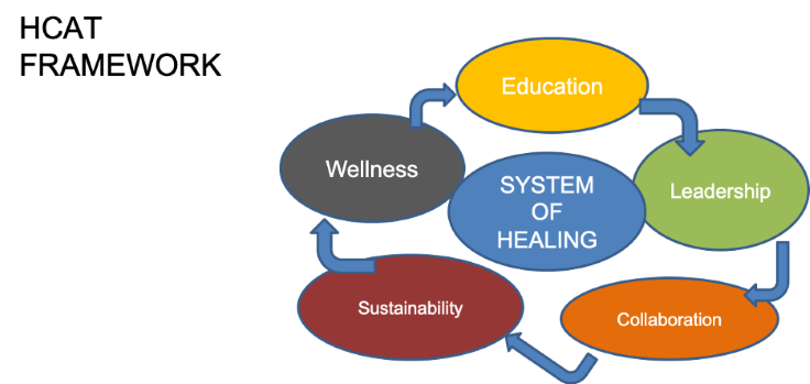 Family Circles HCAT Framework