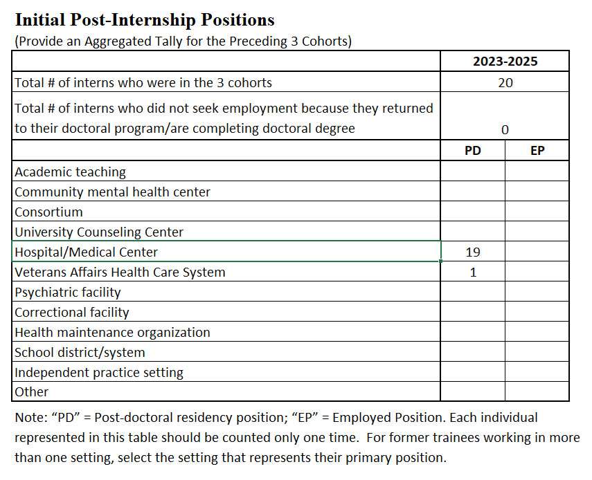 Initial Post-Internship Positions.