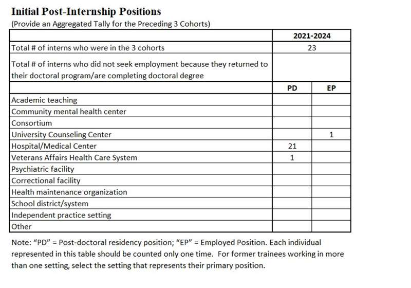 Initial Post-Internship Positions.