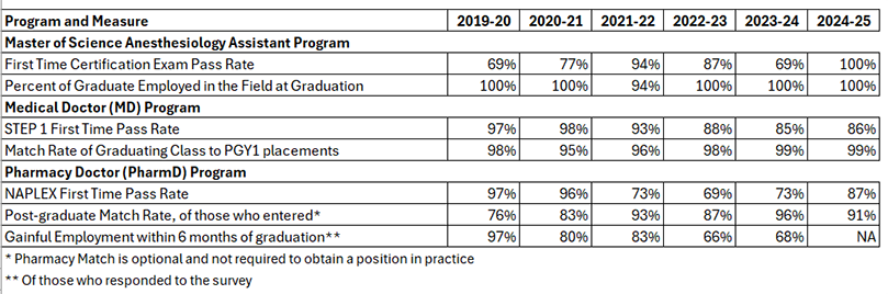 Student Outcomes Data | Medical College of Wisconsin External Student Success Measures