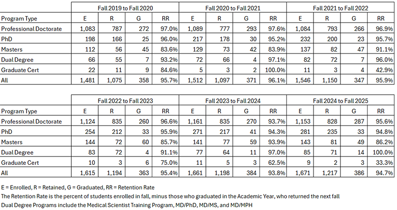 Student Outcomes Data | Medical College of Wisconsin Fall-to-Fall Retention