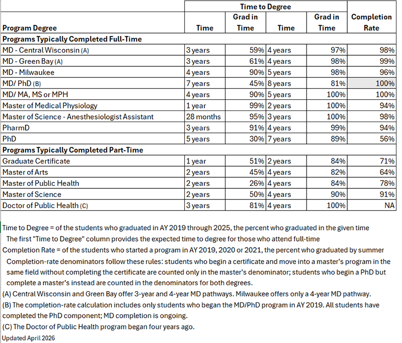 Student Outcomes Data | Medical College of Wisconsin Time to Degree and Completion Rate by Program Degree