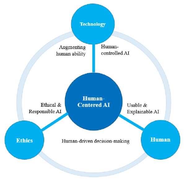 Human-Centered AI-HCAI Framework