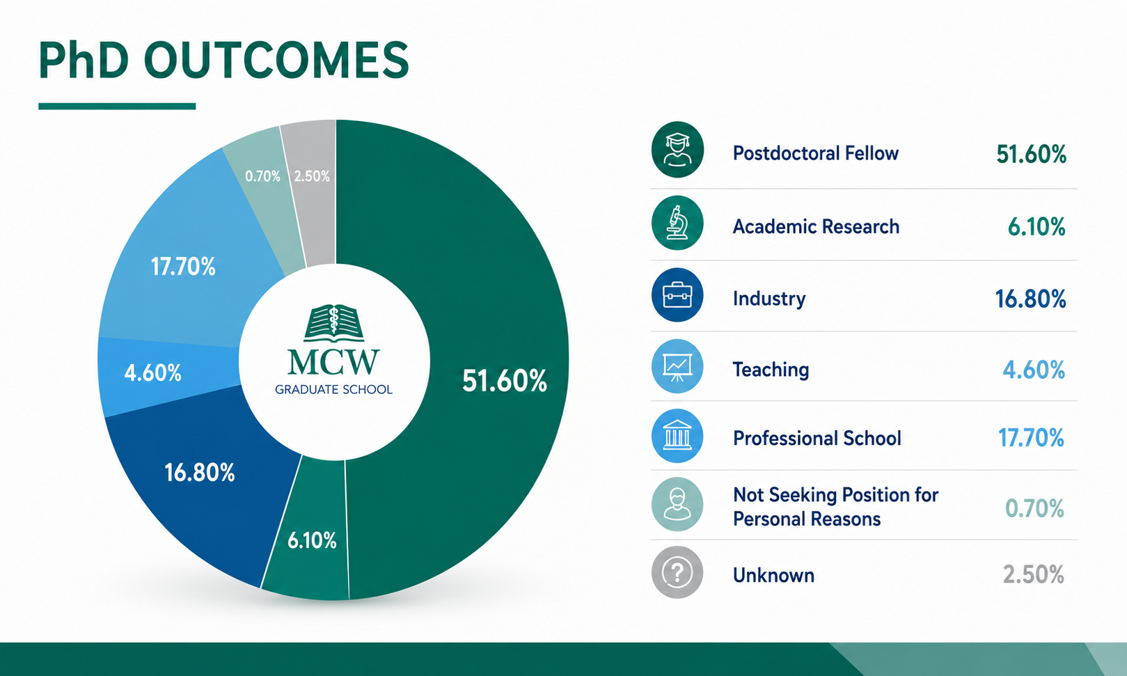 Pie chart showing percentages of MCW PhD outcomes by title and industry