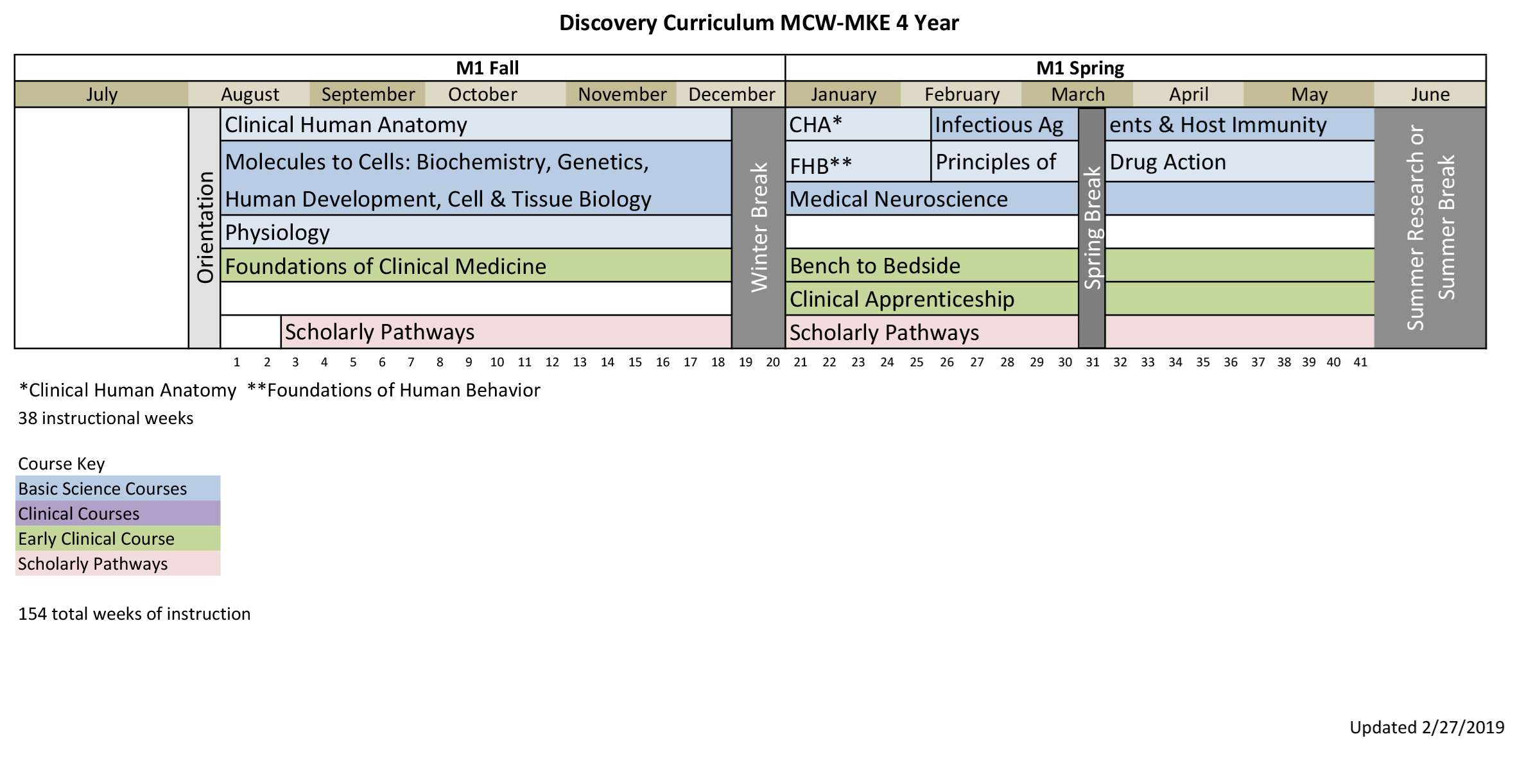 MCW-MKE 4 Year Curriculum Map-1