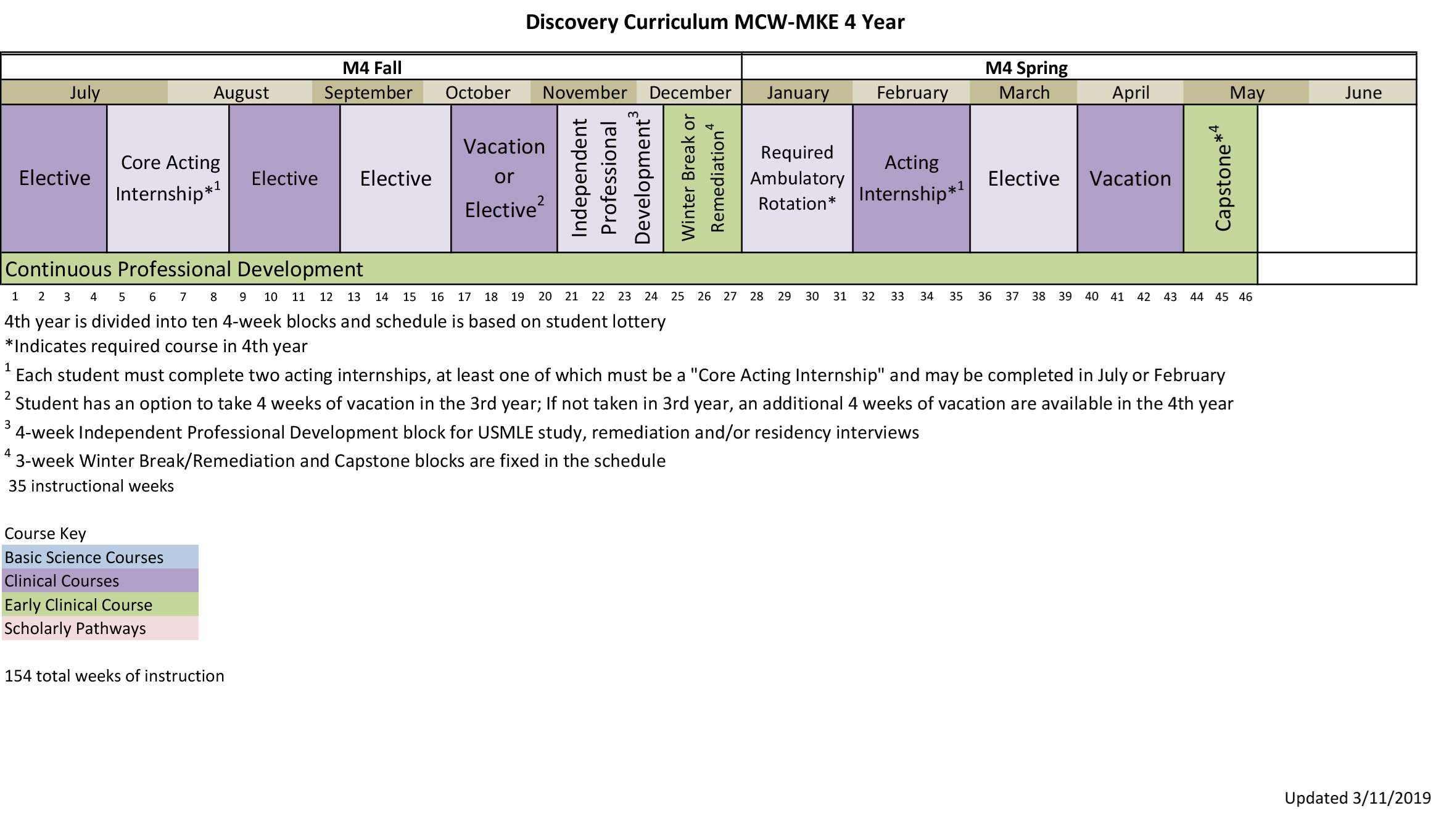 MCW-MKE 4 Year Curriculum Map-4