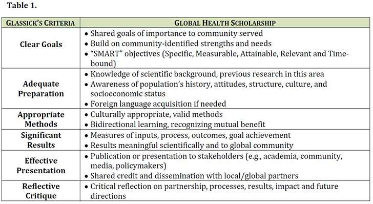 Honors in Global Health Program Glassicks Criteria Table