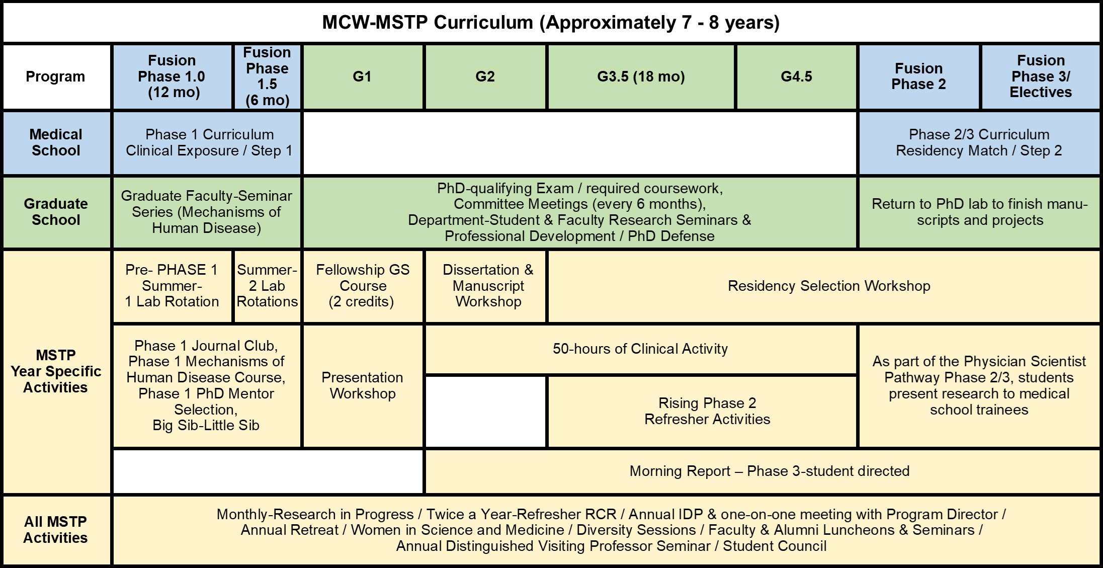 MCW MSTP Curriculum Program Structure