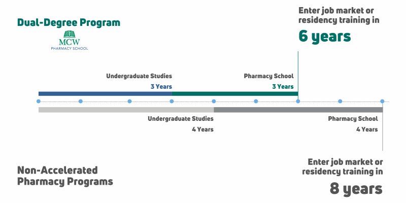 Dual Degree Timeline Rich Text