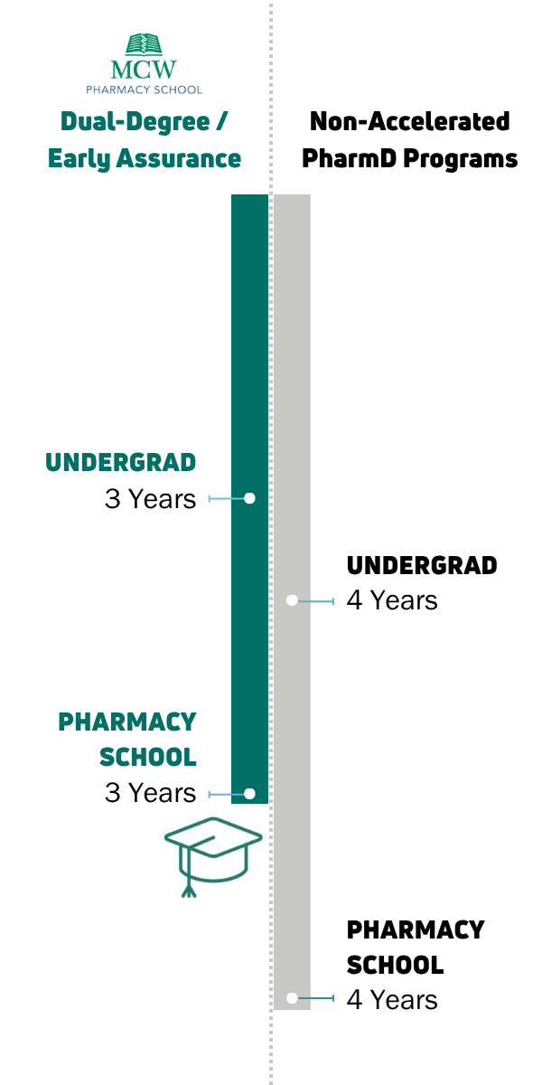 Timeline showing that MCW's Dual-Degree/Early Assurance program takes 6 years to earn a bachelor's and PharmD, versus non-accelerated pharmacy programs that take 8 years.